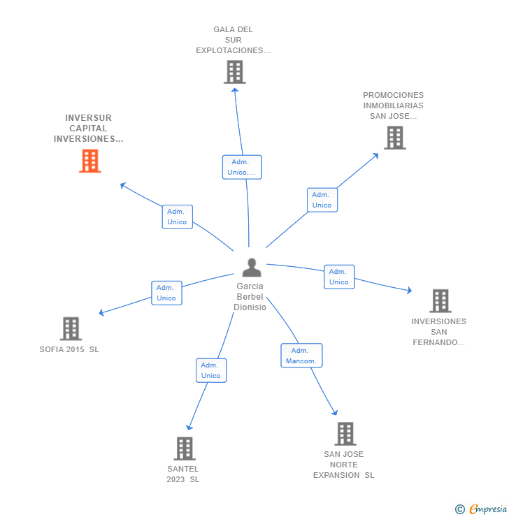 Vinculaciones societarias de INVERSUR CAPITAL INVERSIONES SL
