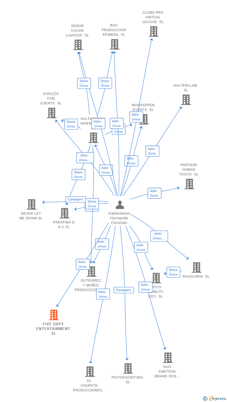 Vinculaciones societarias de FIVE DAYS ENTERTAINMENT SL