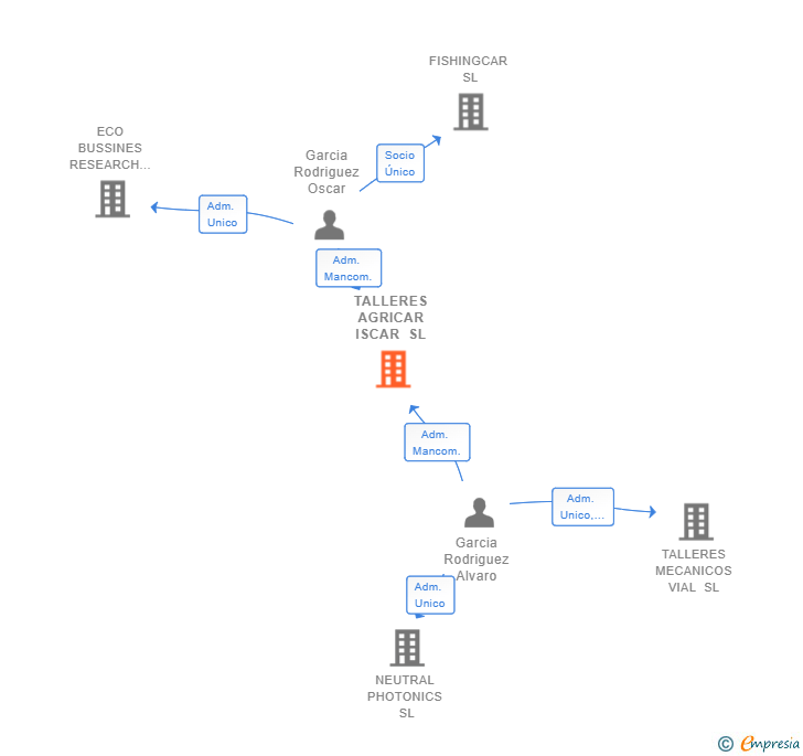 Vinculaciones societarias de TALLERES AGRICAR ISCAR SL