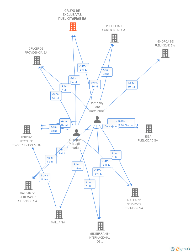 Vinculaciones societarias de GRUPO DE EXCLUSIVAS PUBLICITARIAS SA