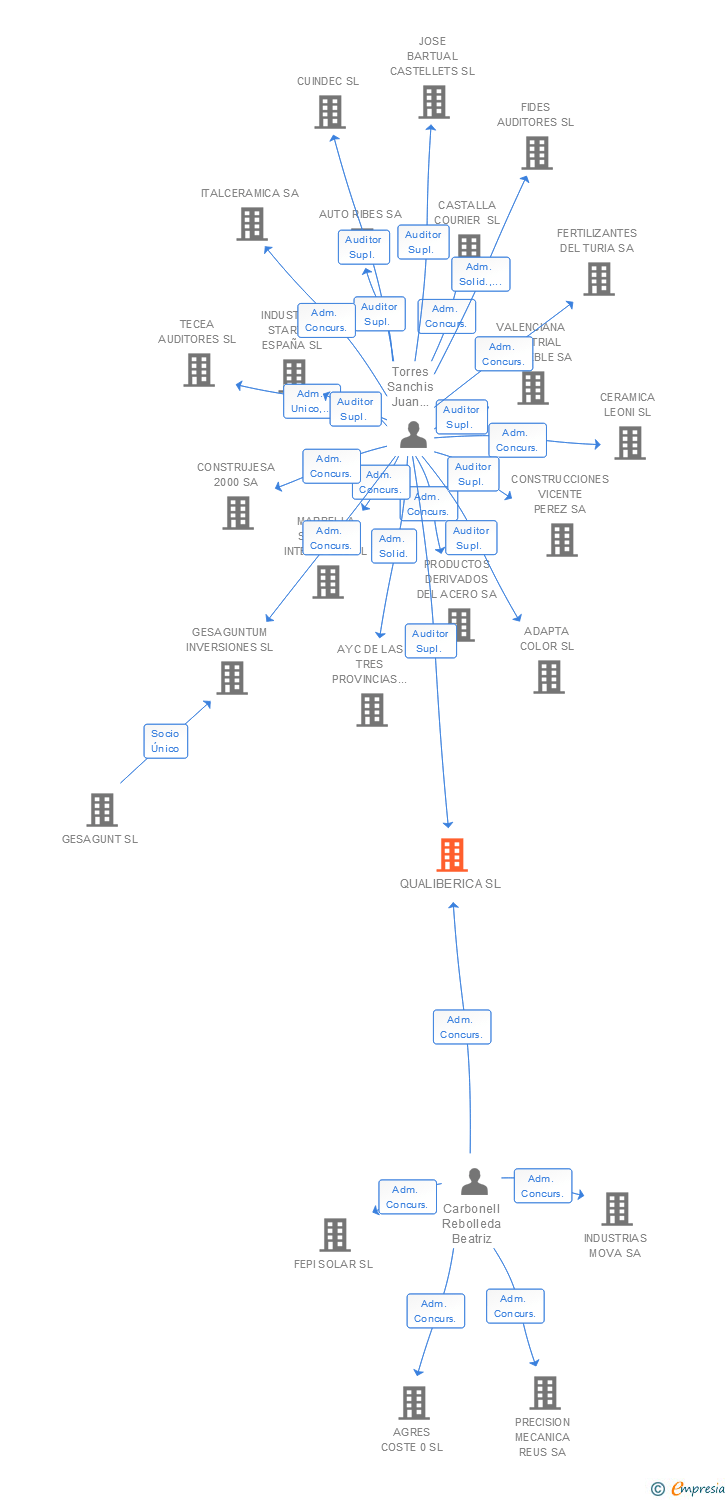 Vinculaciones societarias de QUALIBERICA SL