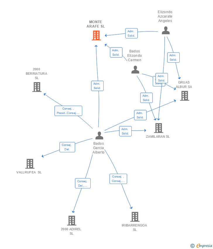 Vinculaciones societarias de MONTE ARAFE SL