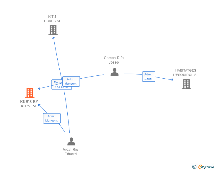 Vinculaciones societarias de KUB'S BY KIT'S SL