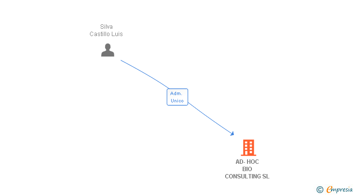 Vinculaciones societarias de AD-HOC BIO CONSULTING SL