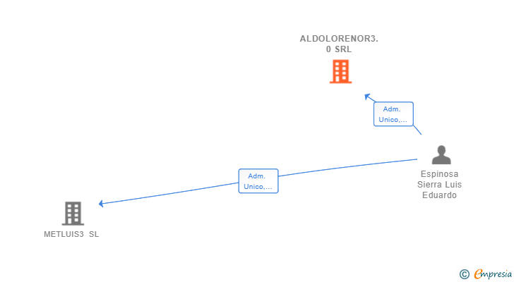 Vinculaciones societarias de ALDOLORENOR3.0 SRL