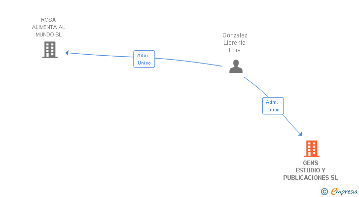 Vinculaciones societarias de GENS ESTUDIO Y PUBLICACIONES SL