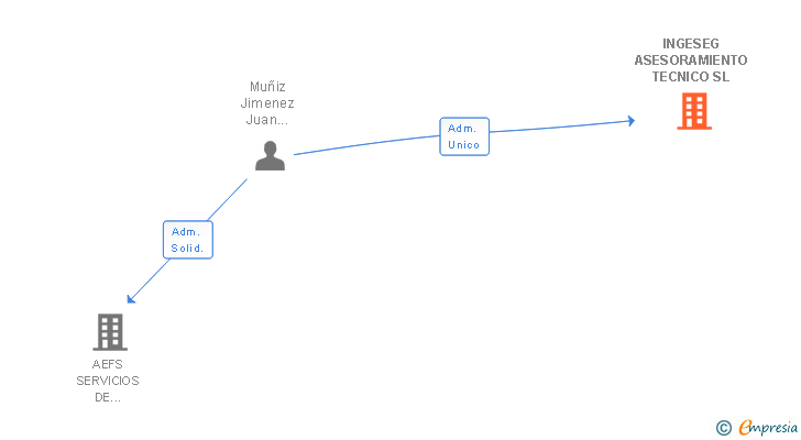 Vinculaciones societarias de INGESEG ASESORAMIENTO TECNICO SL