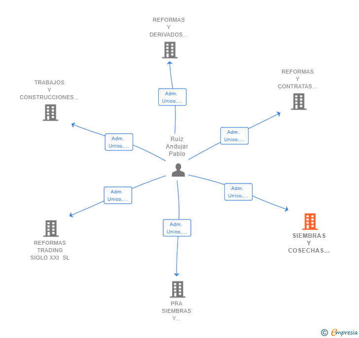 Vinculaciones societarias de SIEMBRAS Y COSECHAS 2022 SL