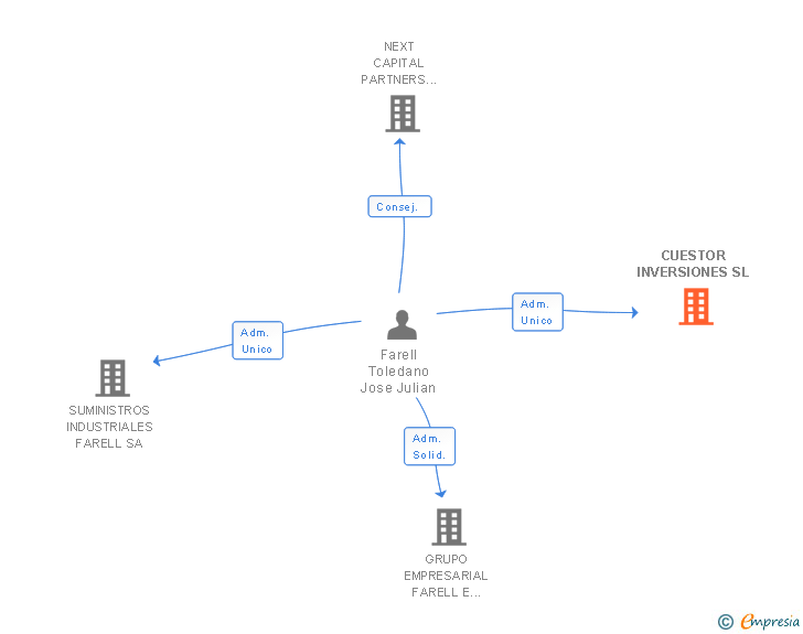 Vinculaciones societarias de CUESTOR INVERSIONES SL