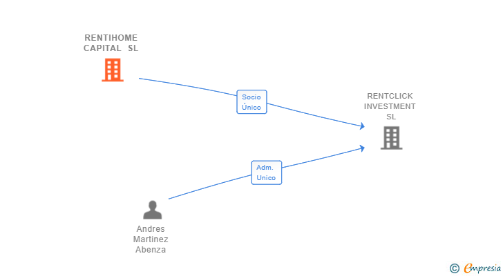 Vinculaciones societarias de RENTIHOME CAPITAL SL