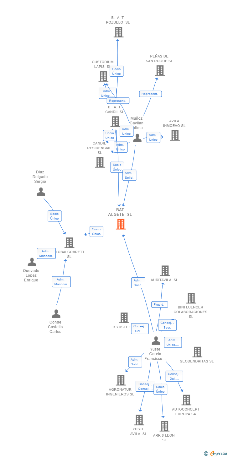 Vinculaciones societarias de BAT ALGETE SL