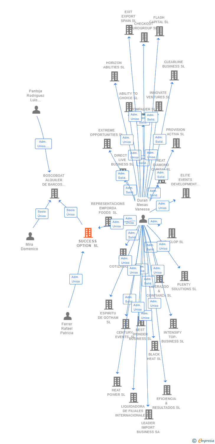 Vinculaciones societarias de SUCCESS OPTION SL