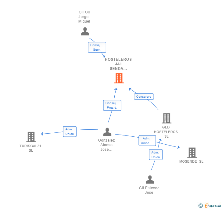 Vinculaciones societarias de HOSTELEROS JJJ SENDA SUR SL