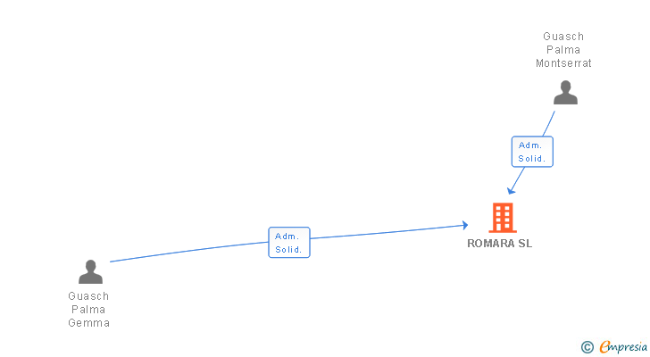 Vinculaciones societarias de ROMARA SL
