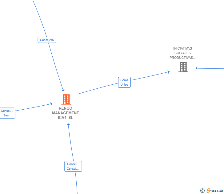 Vinculaciones societarias de RENGO MANAGEMENT ICA4 SL