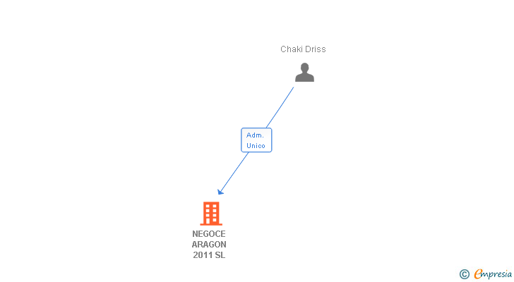 Vinculaciones societarias de NEGOCE ARAGON 2011 SL