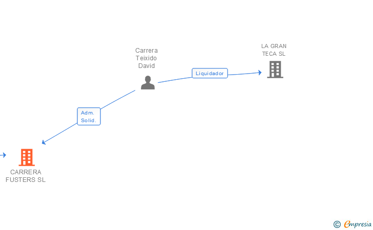 Vinculaciones societarias de CARRERA FUSTERS SL