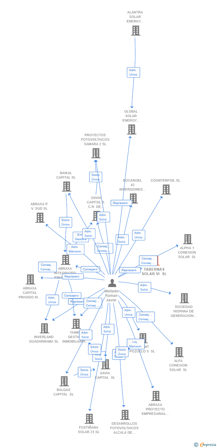 Vinculaciones societarias de TABERNAS SOLAR VI SL (EXTINGUIDA)