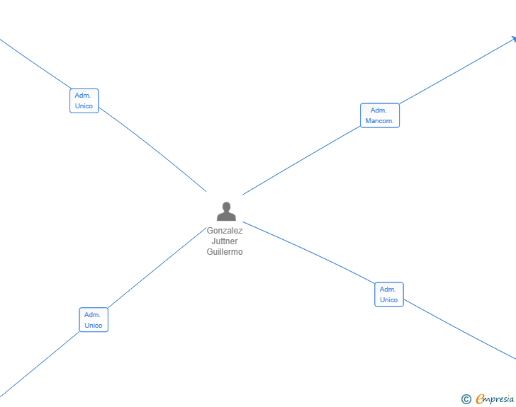 Vinculaciones societarias de SUPER RUSH PROD MACHINE SL