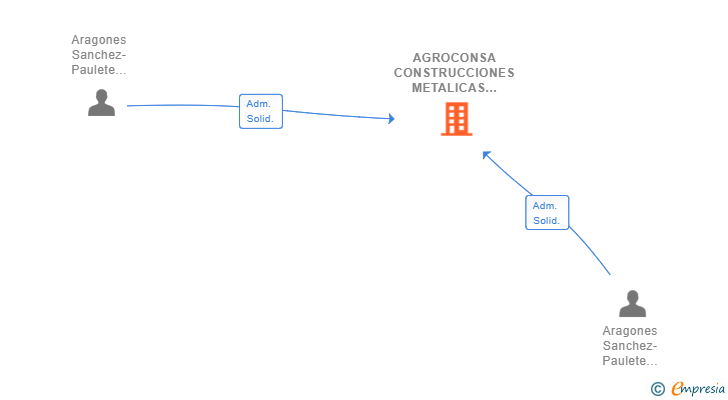 Vinculaciones societarias de AGROCONSA CONSTRUCCIONES METALICAS SL
