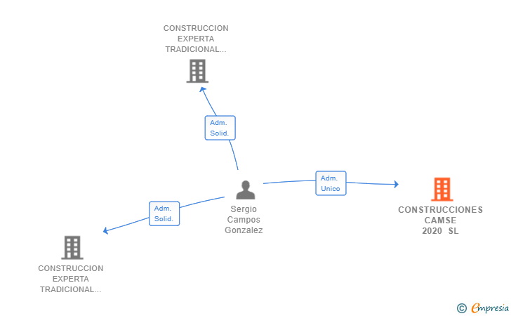 Vinculaciones societarias de CONSTRUCCIONES CAMSE 2020 SL