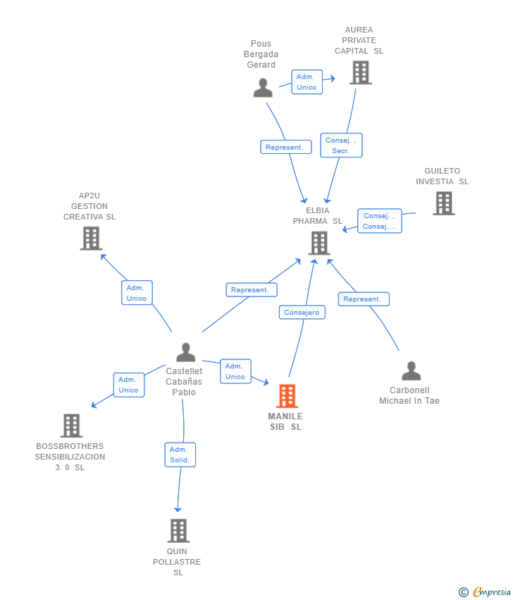 Vinculaciones societarias de MANILE SIB SL