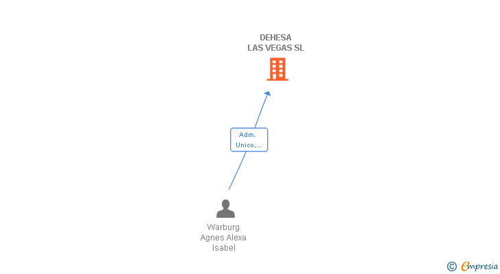 Vinculaciones societarias de DEHESA LAS VEGAS SL