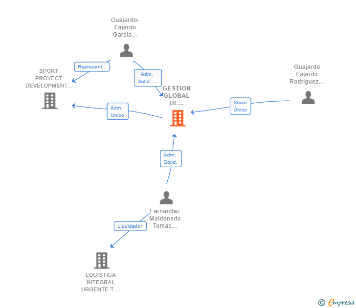 Vinculaciones societarias de GESTION GLOBAL DE CARGAS WORLDWIDE SL