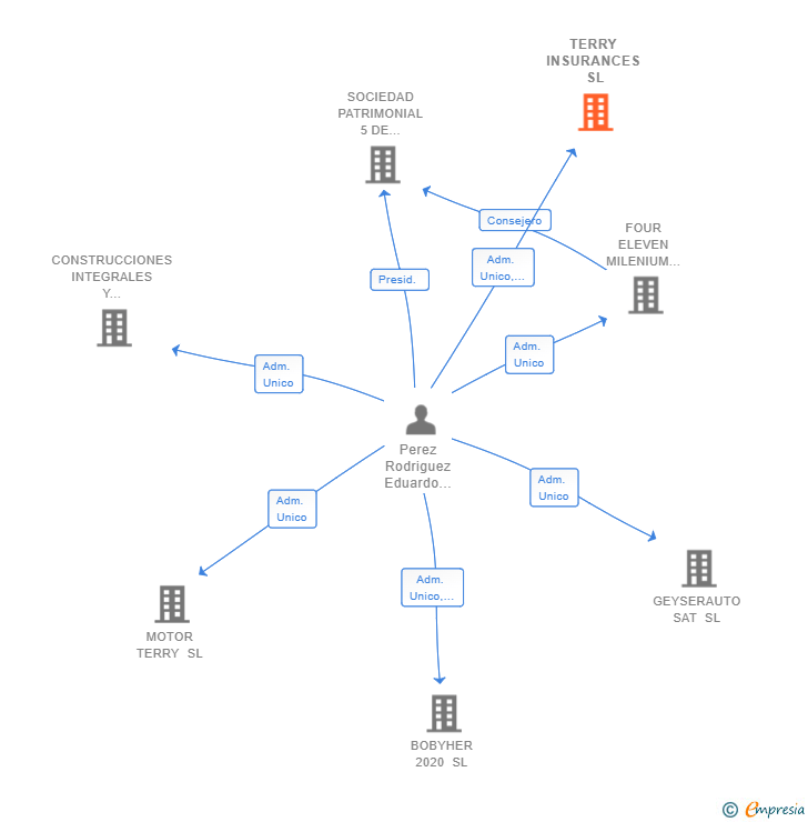Vinculaciones societarias de TERRY INSURANCES SL