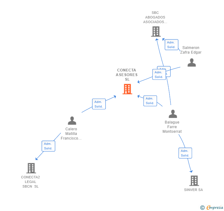 Vinculaciones societarias de CONECTA ASESORES SL