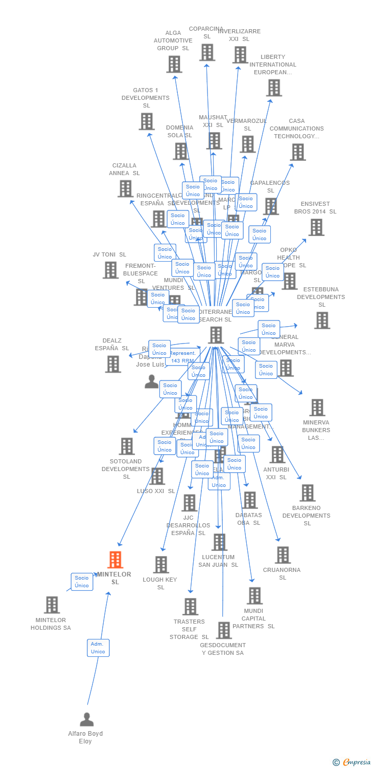 Vinculaciones societarias de MINTELOR SL
