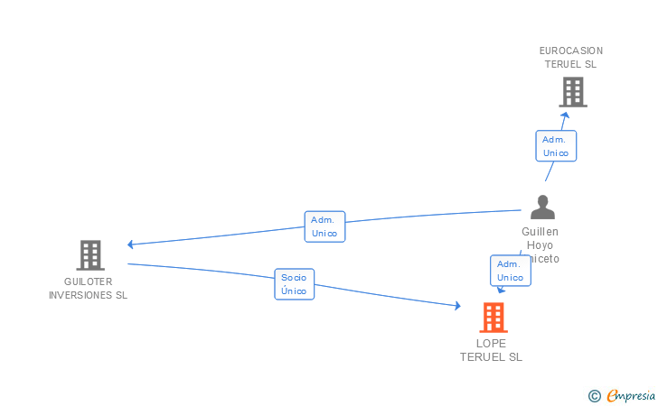 Vinculaciones societarias de LOPE TERUEL SL