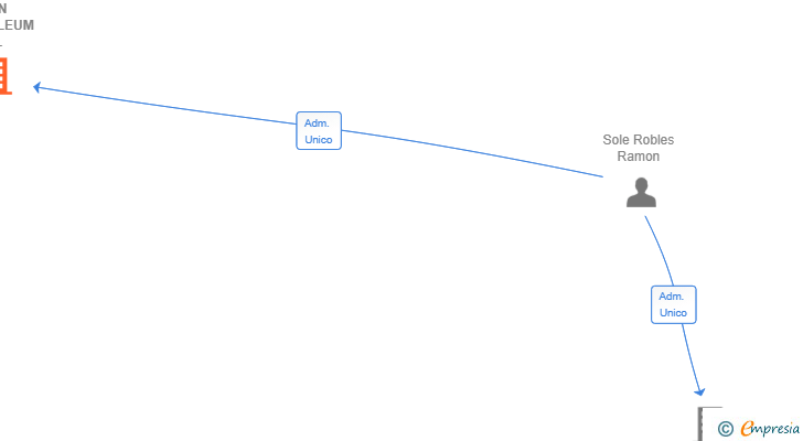 Vinculaciones societarias de GNN PETROLEUM SL