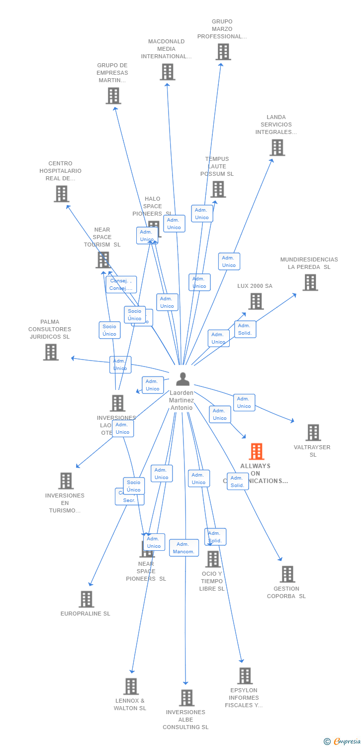 Vinculaciones societarias de ALLWAYS ON COMMUNICATIONS INTERNATIONAL SL