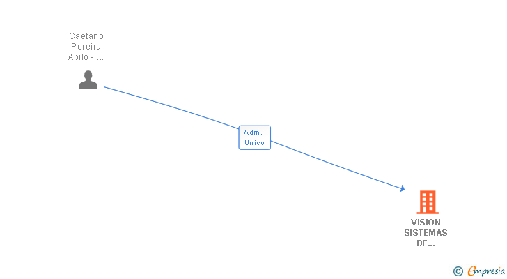 Vinculaciones societarias de VISION SISTEMAS DE LOCALIZACION SL
