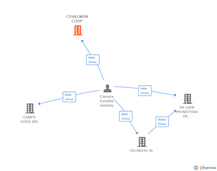 Vinculaciones societarias de COVALMON COOP