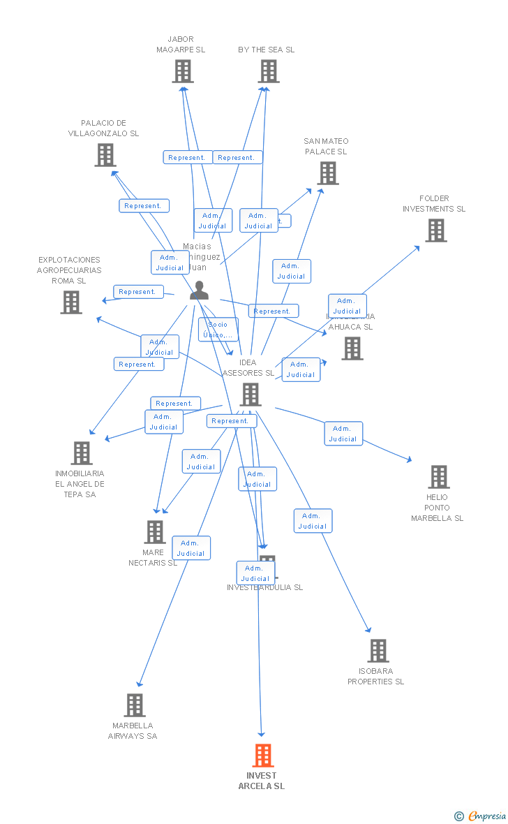 Vinculaciones societarias de INVEST ARCELA SL