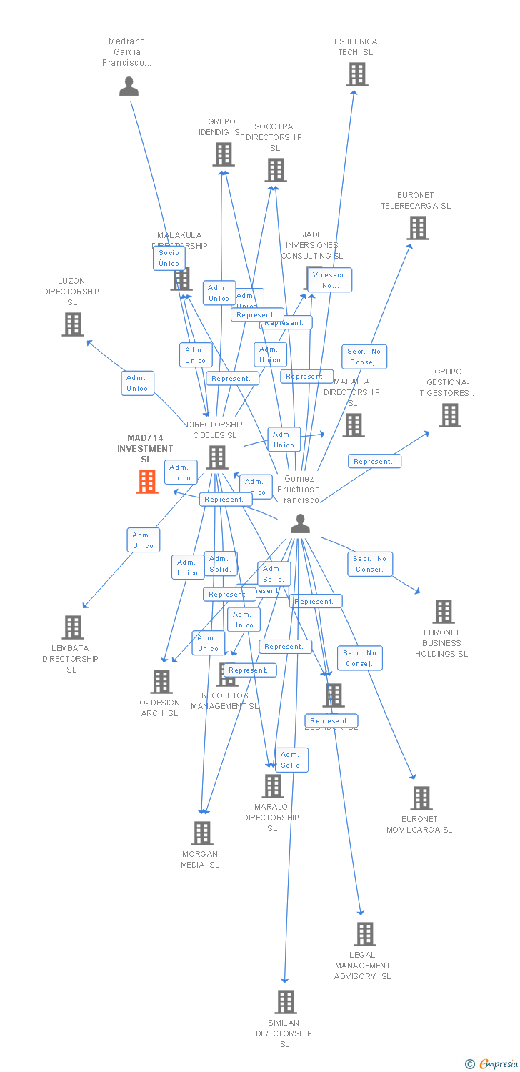 Vinculaciones societarias de MAD714 INVESTMENT SL