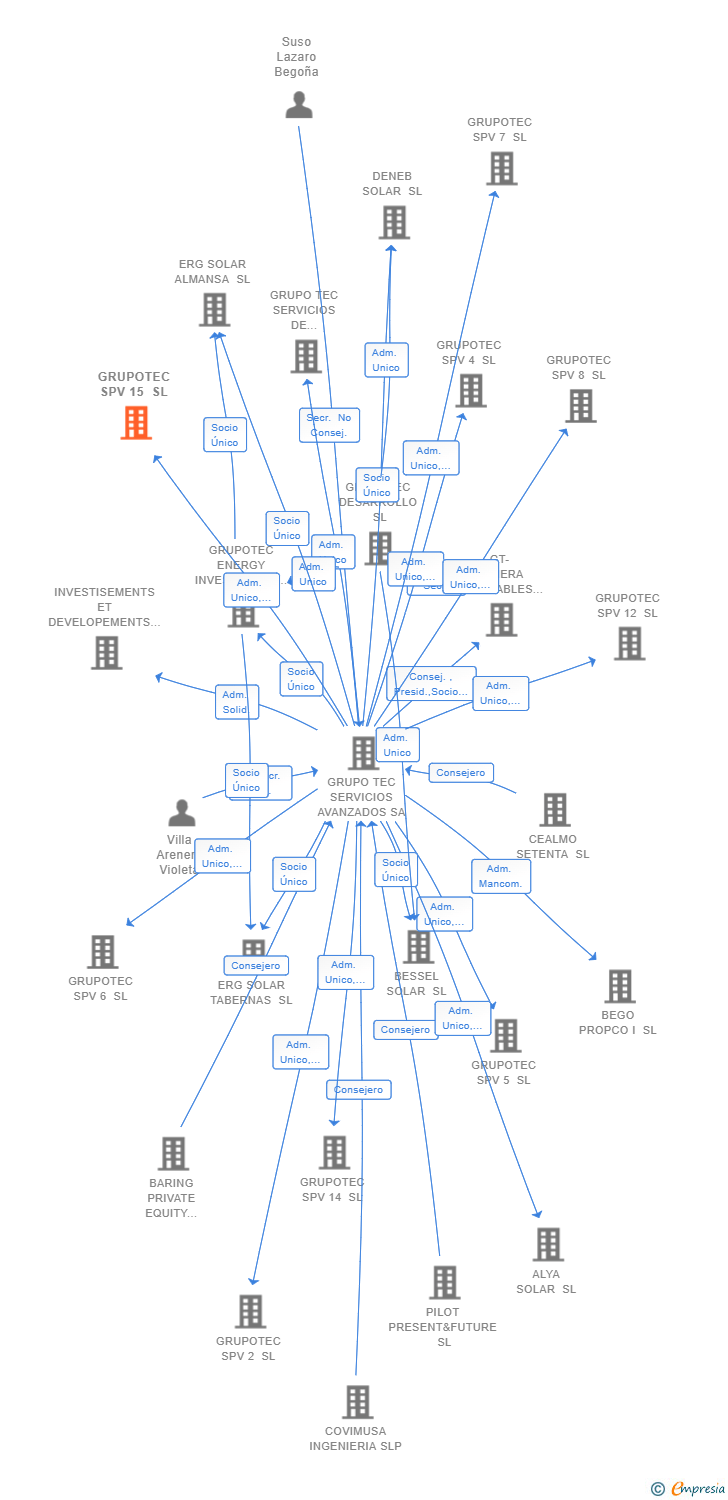 Vinculaciones societarias de GRUPOTEC SPV 15 SL