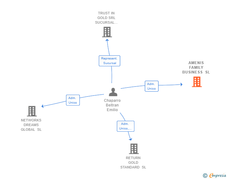 Vinculaciones societarias de AMENIS FAMILY BUSINESS SL