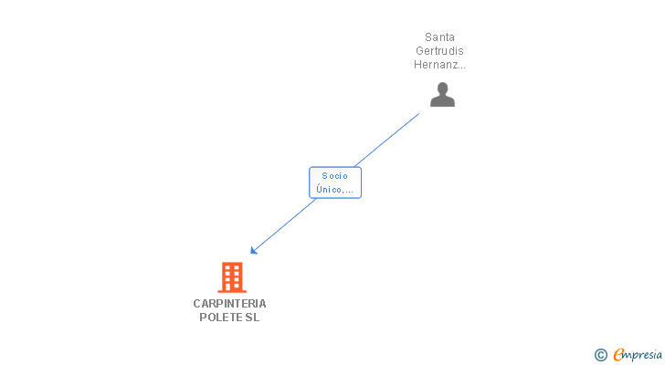 Vinculaciones societarias de CARPINTERIA POLETE SL