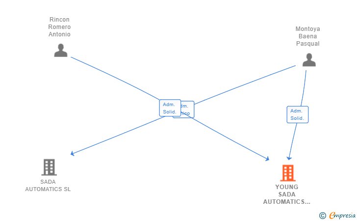 Vinculaciones societarias de YOUNG SADA AUTOMATICS SL