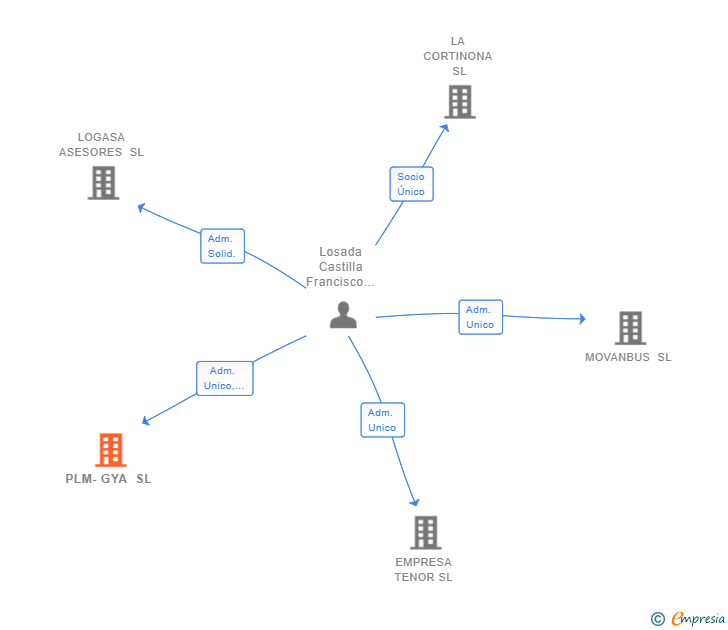 Vinculaciones societarias de PLM-GYA SL