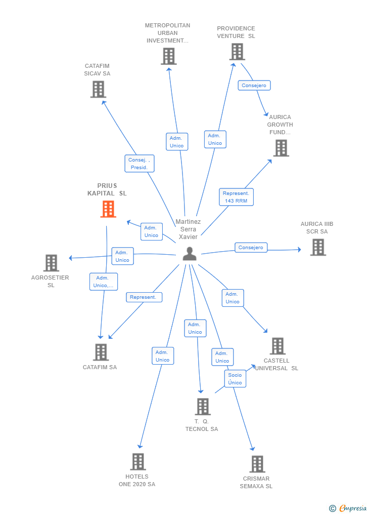 Vinculaciones societarias de PRIUS KAPITAL SL