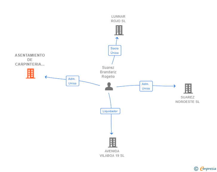 Vinculaciones societarias de ASENTAMIENTO DE CARPINTERIA SL