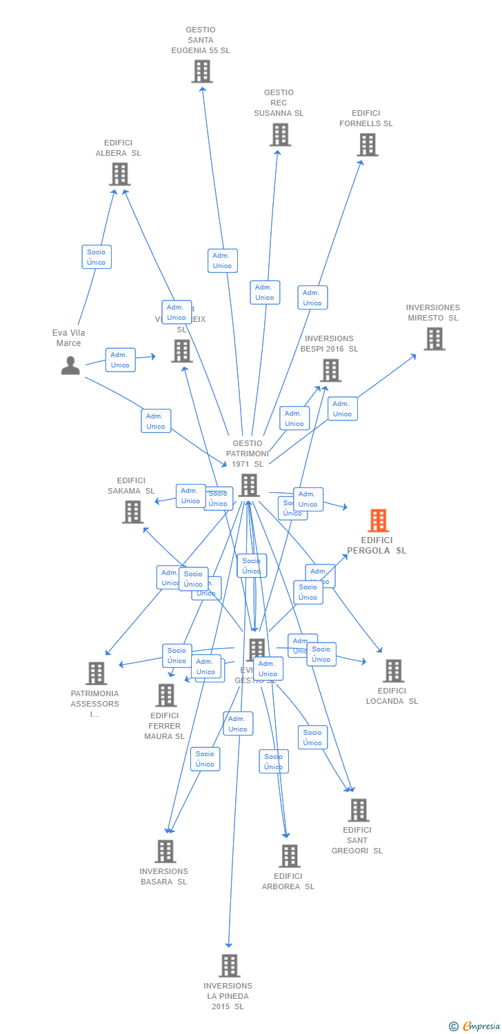 Vinculaciones societarias de EDIFICI PERGOLA SL