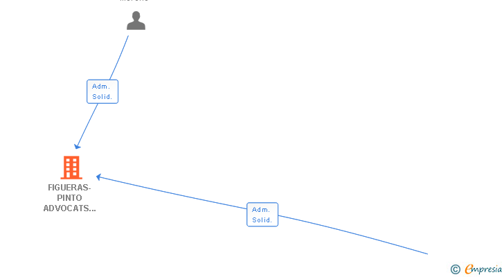 Vinculaciones societarias de FIGUERAS-PINTO ADVOCATS SCIV