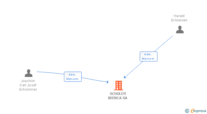 Vinculaciones societarias de SCHULER IBERICA SA