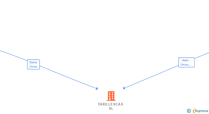 Vinculaciones societarias de TAXILLESCAS SL