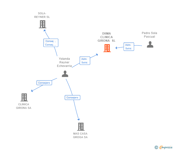 Vinculaciones societarias de DIIMA CLINICA GIRONA SL